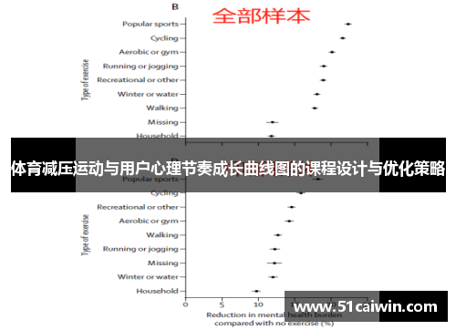 体育减压运动与用户心理节奏成长曲线图的课程设计与优化策略